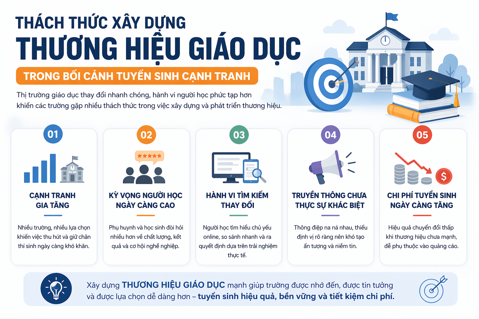 Thách thức xây dựng thương hiệu giáo dục