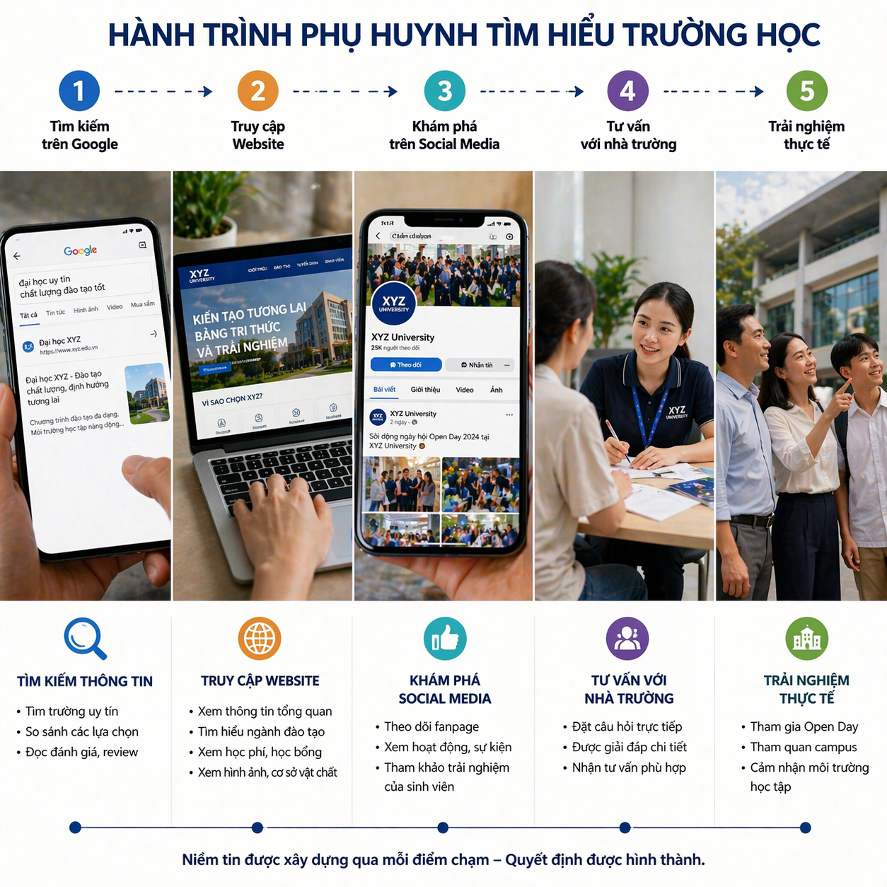 Hành trình phụ huynh tìm hiểu trường học qua Google, website, social media, tư vấn và trải nghiệm thực tế